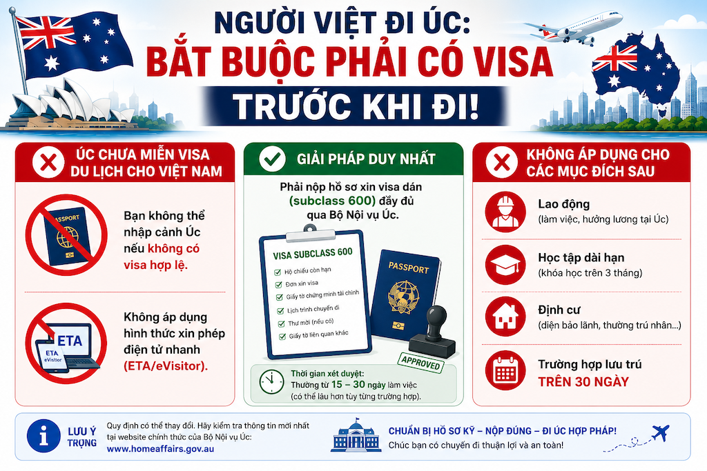 Đi Úc có cần visa không? Hướng dẫn chọn đúng loại visa