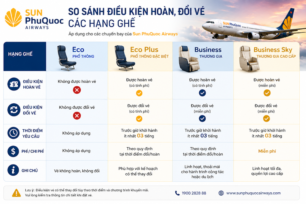 bảng so sánh điều kiện hoàn đổi vé các hạng ghế Sun PhuQuoc Airways