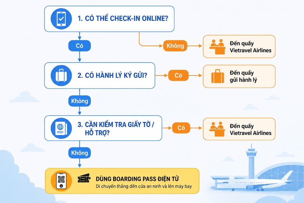 Check in Vietravel Airlines: cách làm thủ tục nhanh, dễ nhớ