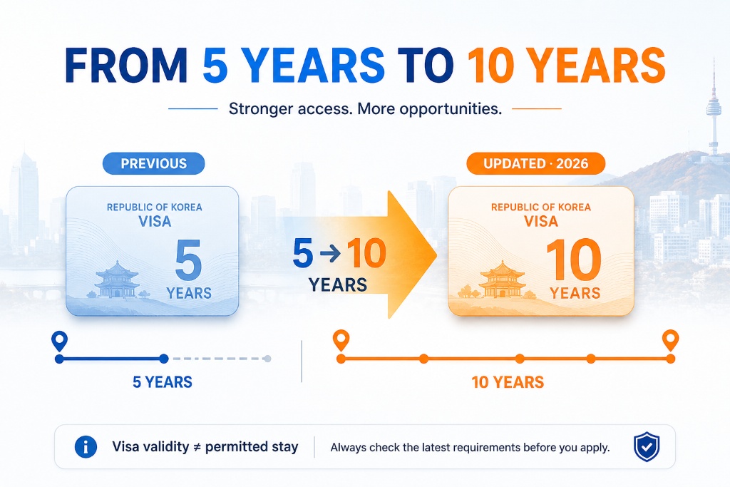 minh họa so sánh visa Hàn Quốc năm năm và mười năm