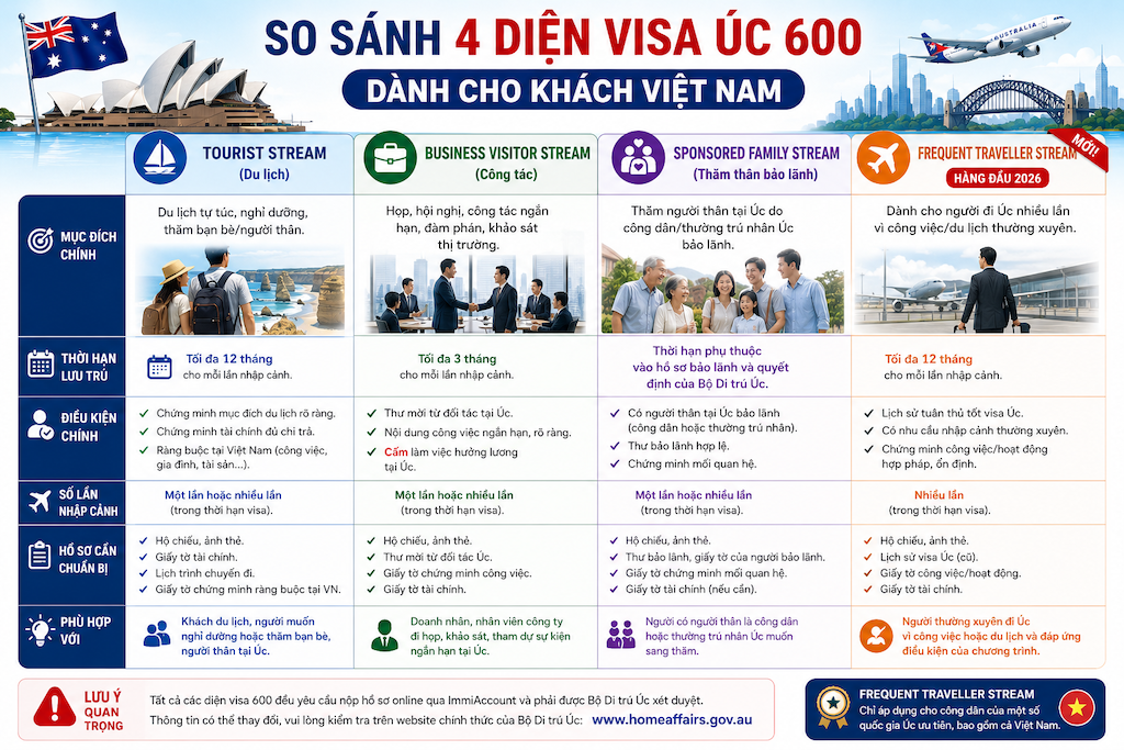 bảng so sánh các diện visa 600 dành cho khách Việt Nam