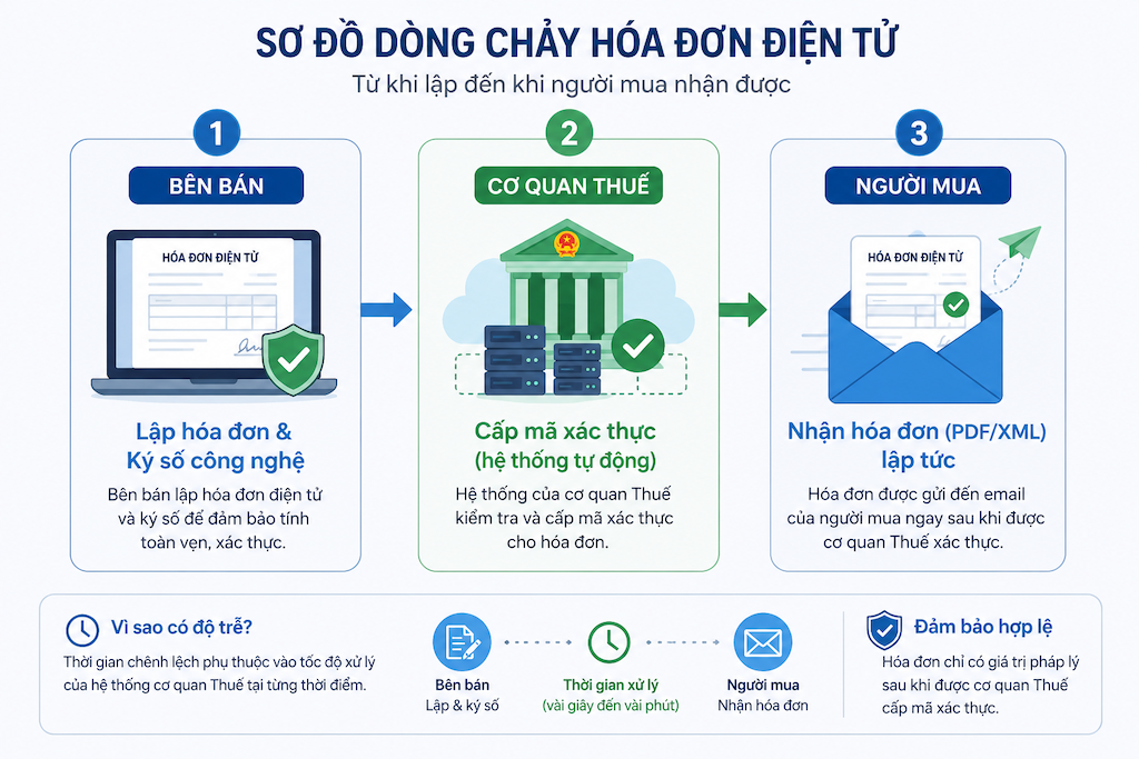sơ đồ quy trình lập và gửi hóa đơn điện tử từ bên bán đến người mua