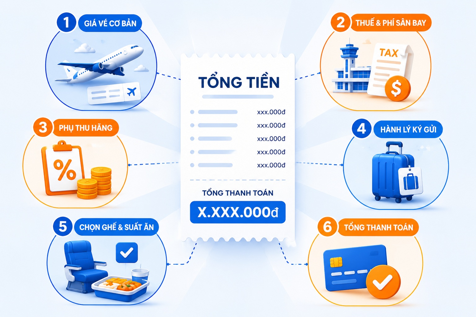 Phụ phí Vietjet Air: 8 khoản cần biết trước khi đặt vé