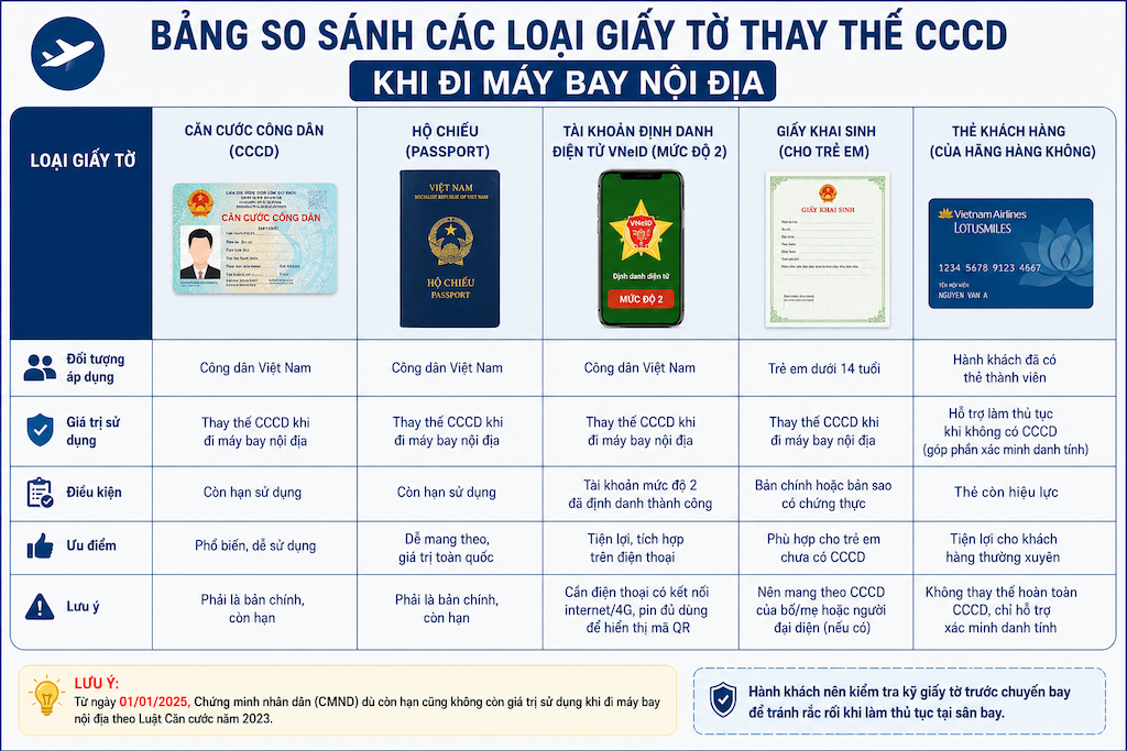 bảng so sánh các loại giấy tờ thay thế CCCD khi đi máy bay nội địa
