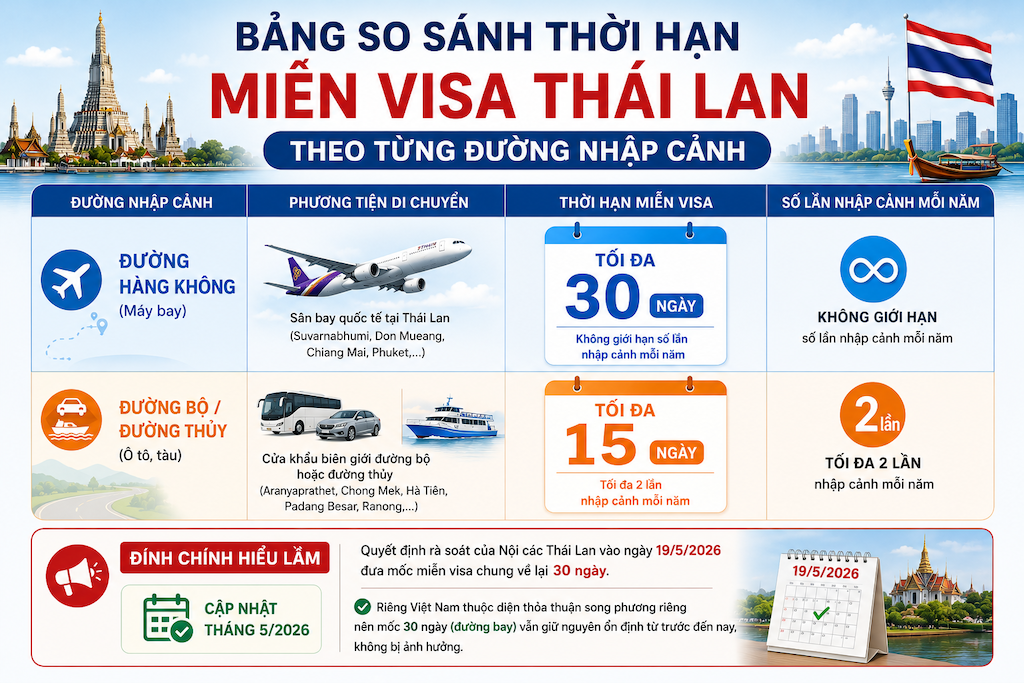 bảng so sánh thời gian miễn visa Thái Lan đường bay và đường bộ
